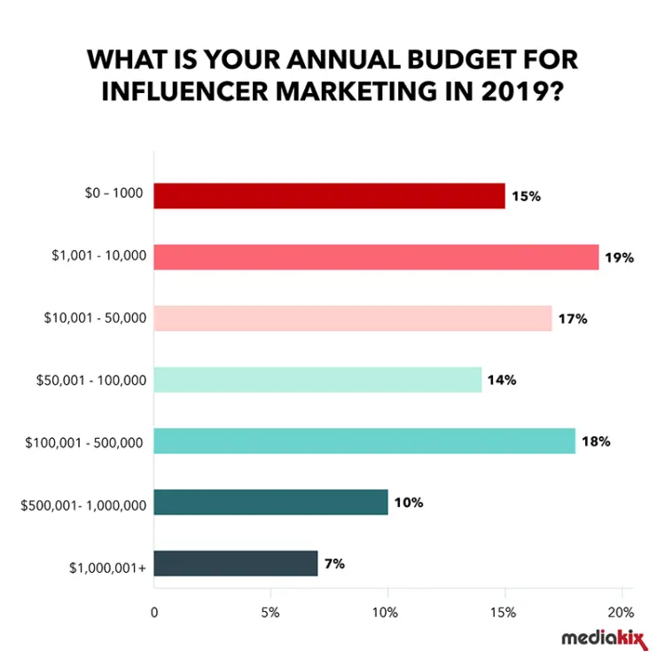 Presupuesto para Influencer Marketing en Estados Unidos: Una Guía Completa - How much does the US spend on influencer marketing influencer marketing budget - How much does the US spend on influencer marketing