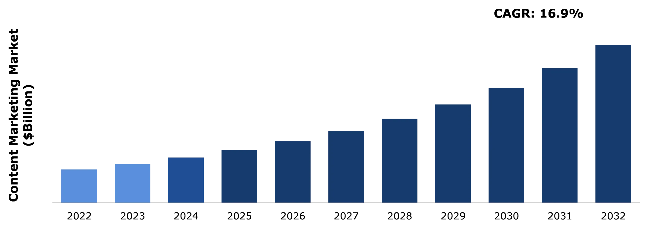 El Valor del Marketing de Contenidos: Una Inversión Estratégica para el Crecimiento Empresarial - How much is the content marketing market worth value of content marketing - How much is the content marketing market worth