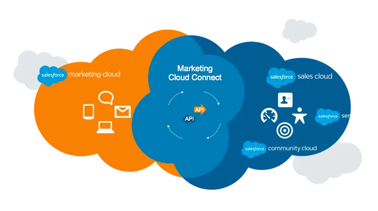 Integración de Marketing Cloud: Guía Completa para conectar Salesforce y Marketing Cloud - How to connect sfmc to Salesforce marketing cloud integration - How to connect sfmc to Salesforce