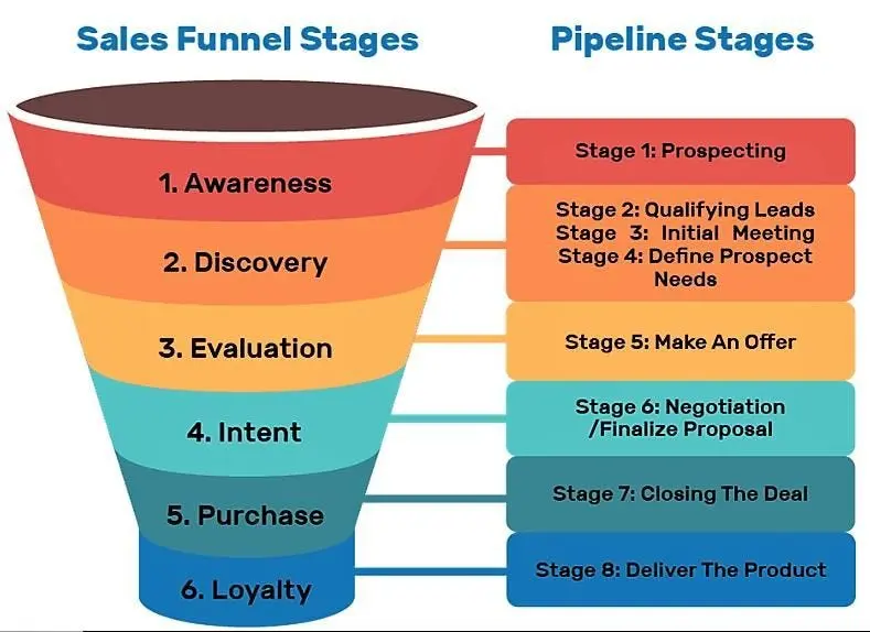 hubspot marketing funnel - How to create a funnel in HubSpot