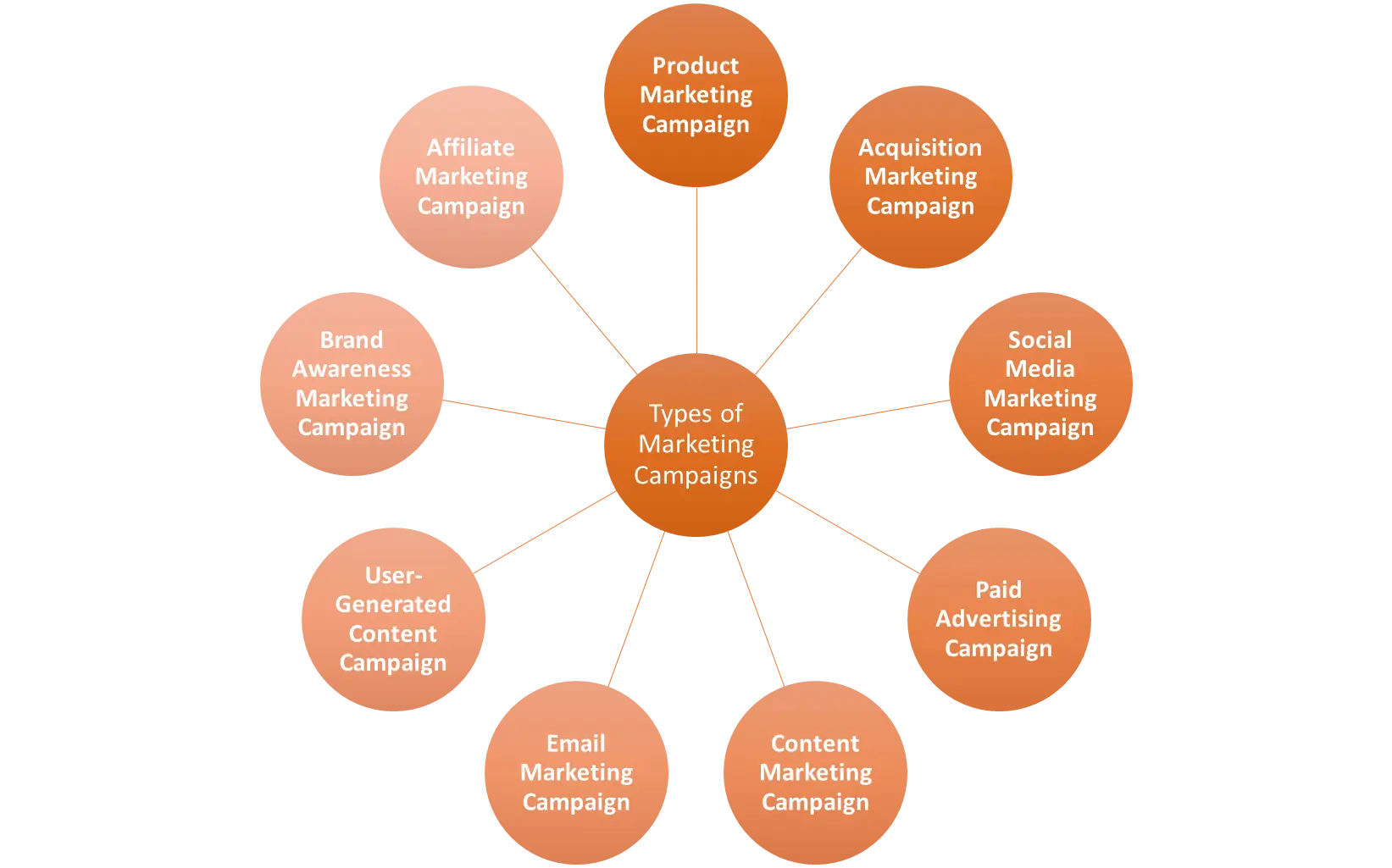 brand marketing campaign - How to make a brand campaign