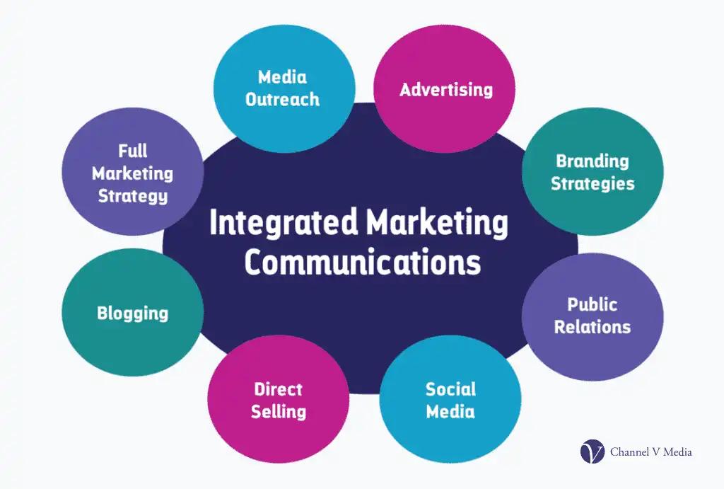 Planificación de una estrategia de marketing integrado (IMC) - How to make an IMC plan integrated marketing plan - How to make an IMC plan