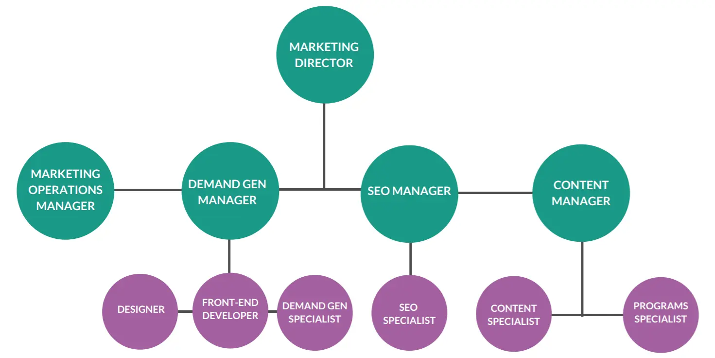 Estructura de un Equipo de Marketing Digital: Guía Completa - How to structure a digital team digital marketing team structure - How to structure a digital team