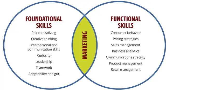 Sales and Marketing University: Una Guía Completa - How to study sales and marketing sales and marketing university - How to study sales and marketing