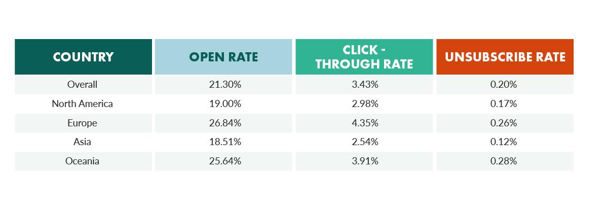 Tasa de Apertura Promedio en Email Marketing: Una Guía Completa - Is 50% email open rate good what is the average open rate for email marketing - Is 50% email open rate good