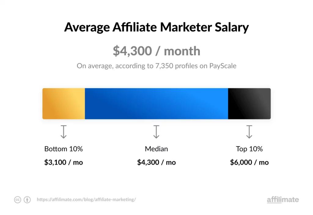 ¿Es el marketing de afiliación un buen trabajo? Guía completa sobre el salario - Is affiliate marketing a good job affiliate marketing salary - Is affiliate marketing a good job