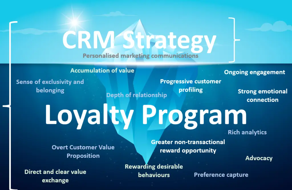 Programas de Fidelización para Clientes: La Clave del Éxito en el Marketing - Is CRM a loyalty program loyalty marketing programs - Is CRM a loyalty program