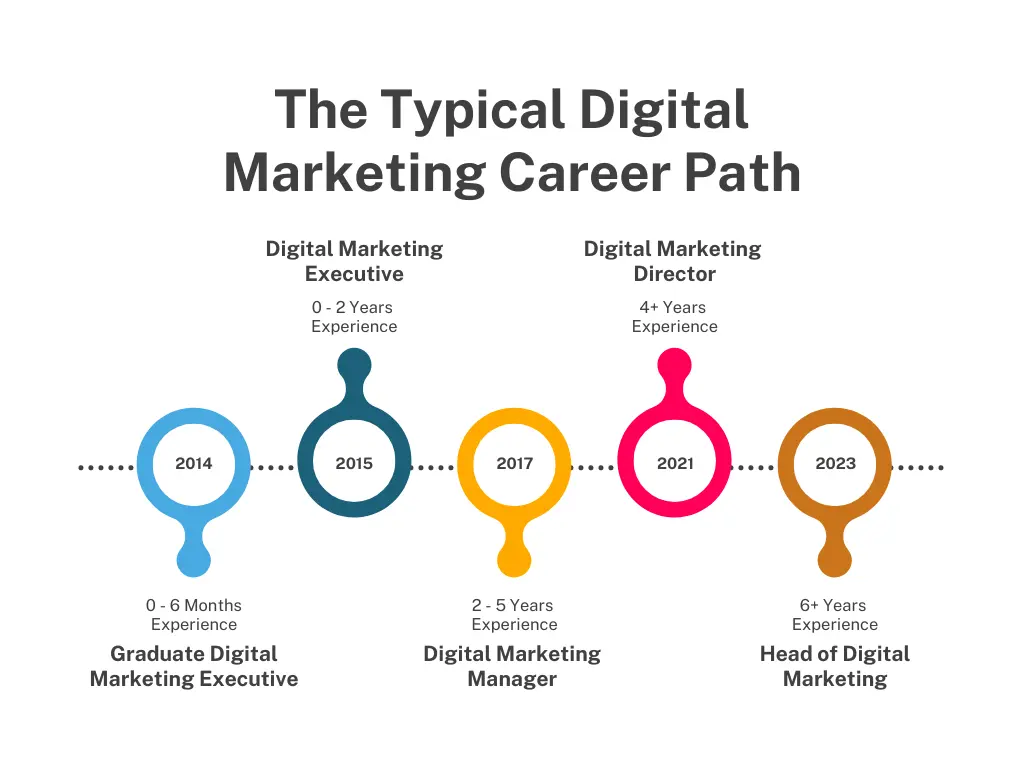 Opciones de Carrera en Marketing Digital: Una Guía Completa - Is digital marketing a good career option digital marketing career options - Is digital marketing a good career option