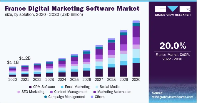 french digital marketing agency - Is digital marketing in demand in France
