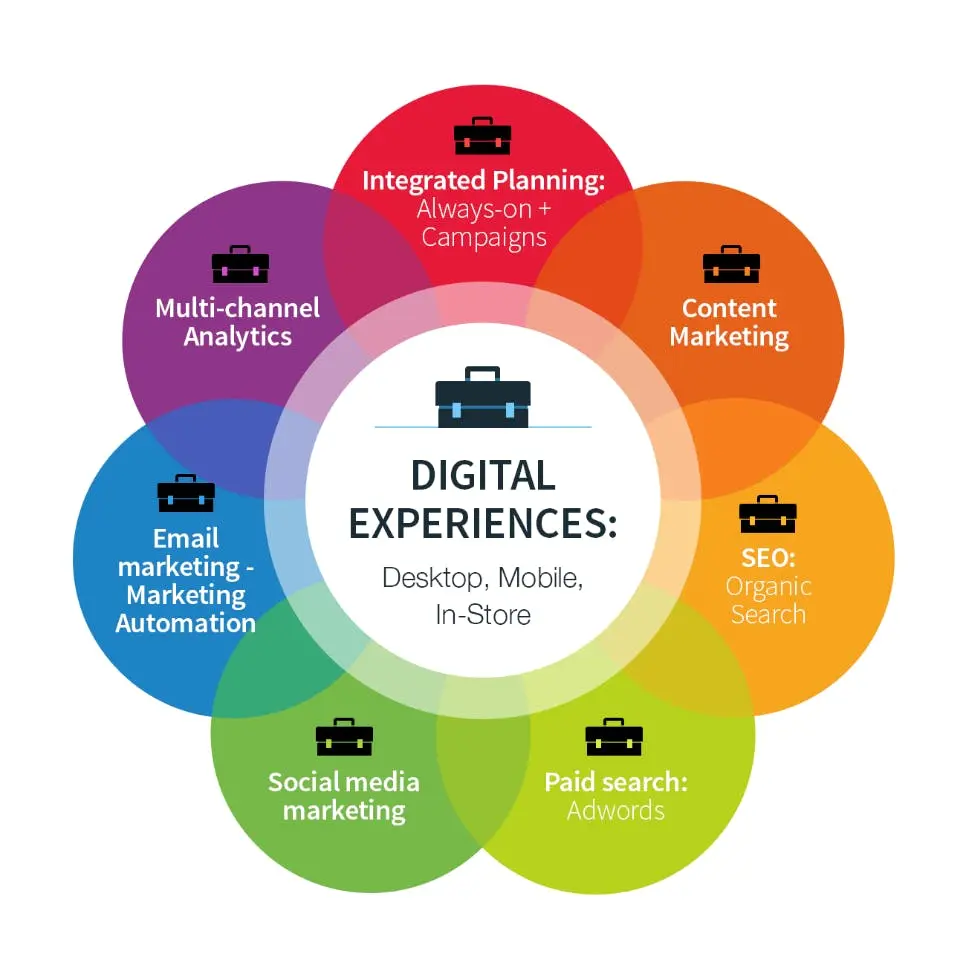 Habilidades técnicas en marketing digital: La clave del éxito - Is digital marketing technical or non technical digital marketing technical skills - Is digital marketing technical or non technical