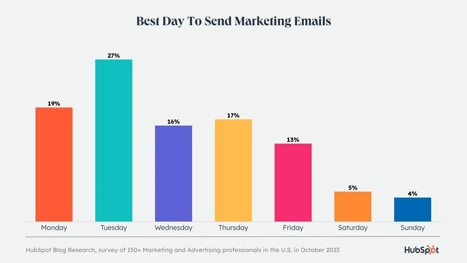 Mejor momento para enviar correos electrónicos de marketing - Is it better to send an email on Friday or Monday best time for email marketing - Is it better to send an email on Friday or Monday