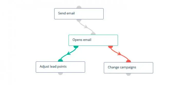 Mautic Email Marketing: Guía completa para dominar el envío de correos electrónicos - Is Mautic a CRM mautic email marketing - Is Mautic a CRM