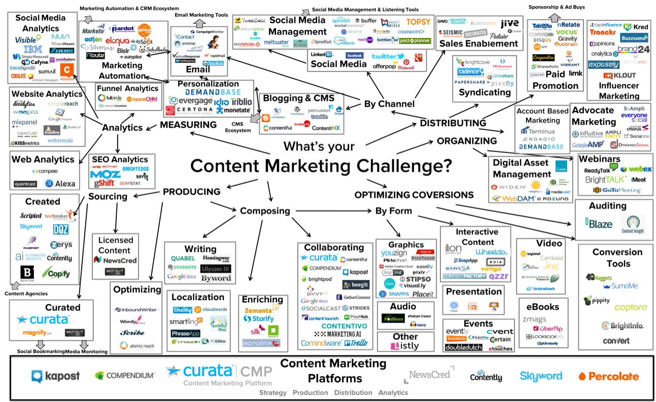 Plataformas de Content Marketing: La Clave para el Éxito de tu Estrategia - Para qué se utiliza contently content marketing plattform - Para qué se utiliza contently