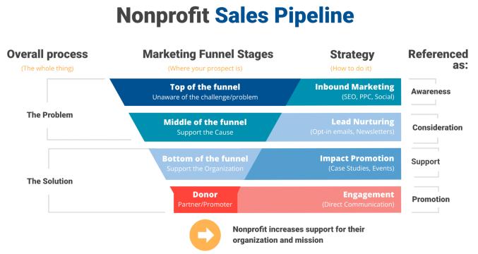Donor Marketing: Atraer y Retener Donantes para Organizaciones sin Fines de Lucro - Por qué las organizaciones sin fines de lucro deberían realizar esfuerzos de marketing donor marketing - Por qué las organizaciones sin fines de lucro deberían realizar esfuerzos de marketing