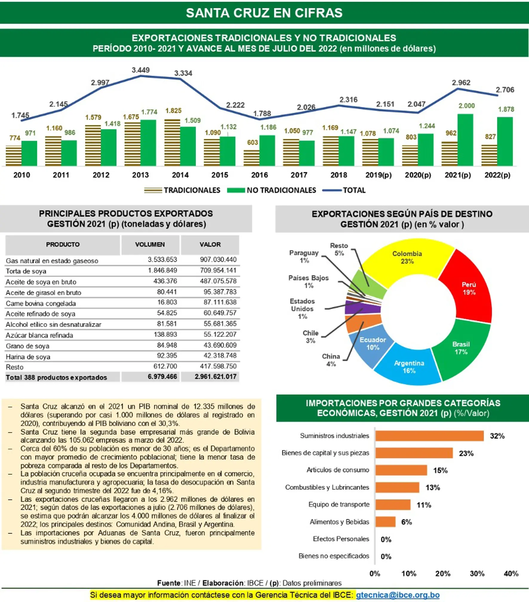 anuncios de economía de santa cruz - Qué actividades económicas se destacan en Santa Cruz