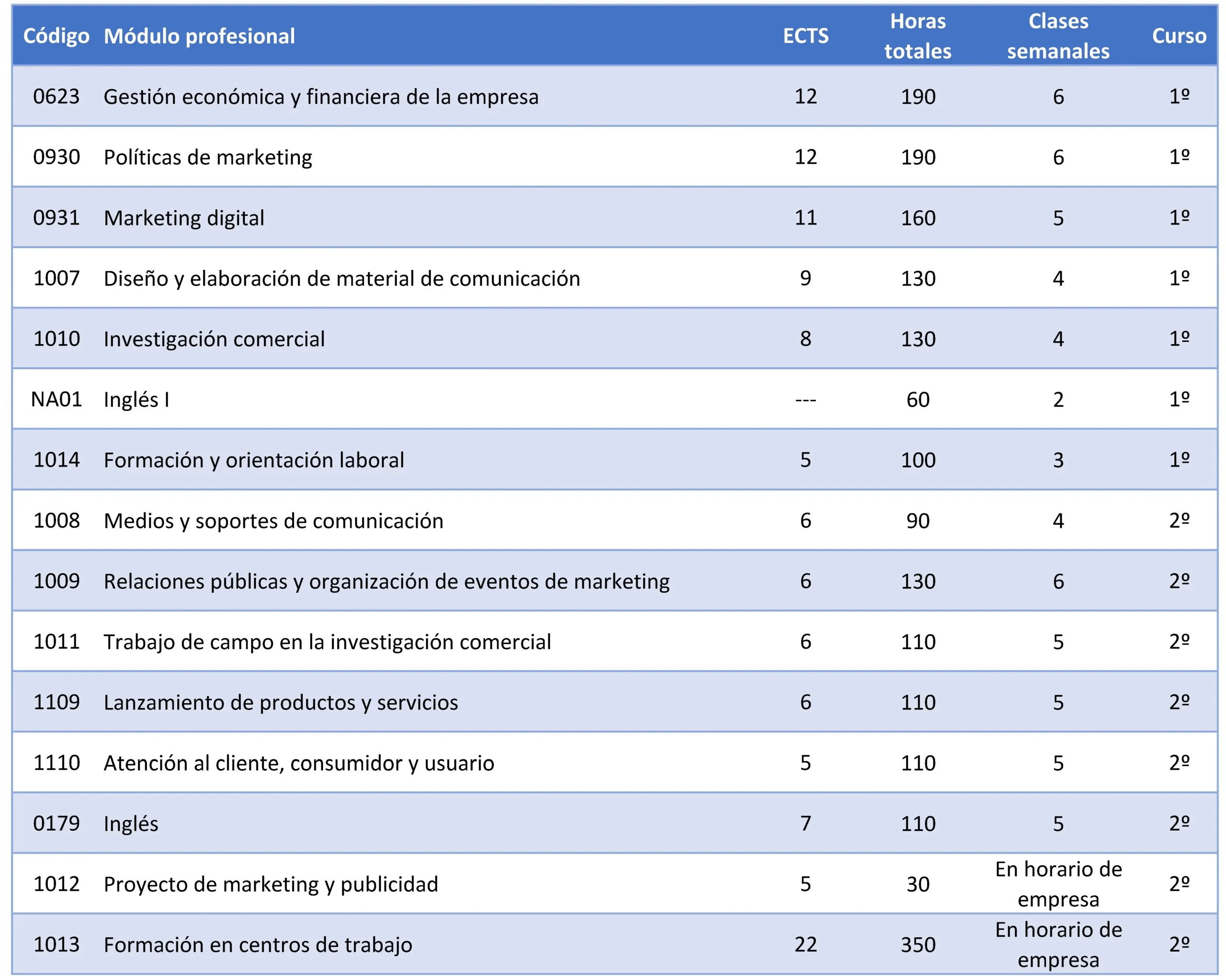 carrera marketing y publicidad asignaturas - Qué asignaturas se estudian en marketing