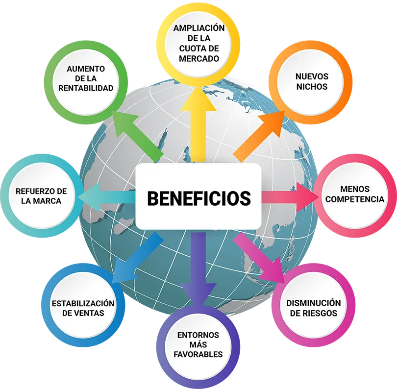 Beneficios del Marketing Internacional: Expande tu Negocio Globalmente - Qué beneficios tiene el mercado internacional beneficios del marketing internacional - Qué beneficios tiene el mercado internacional