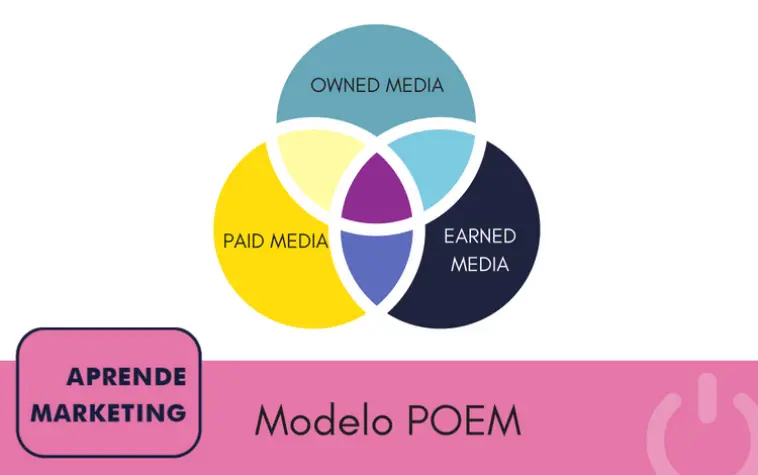 POEM Marketing: La Clave para una Estrategia Digital Exitosa - Qué canales pertenecen a los medios propios dentro del poem poems marketing - Qué canales pertenecen a los medios propios dentro del poem