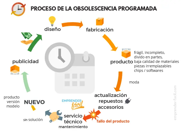 Diferencias entre Marketing y Obsolescencia Programada: Un Análisis Exhaustivo - Qué diferencia existe entre la obsolescencia programada y la obsolescencia percibida diferencias que existe entre el marketing y la obsolescencia programada - Qué diferencia existe entre la obsolescencia programada y la obsolescencia percibida