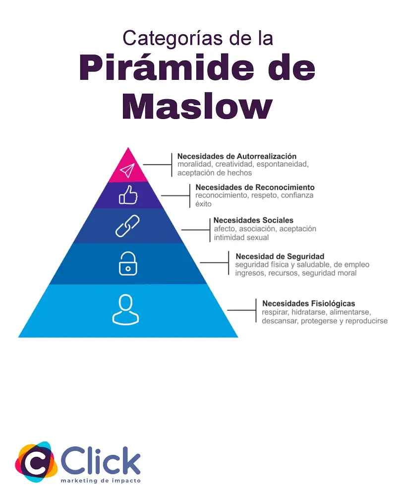 diferencia entre necesidad y desio y demanda marketing - Qué diferencias existen entre necesidades y deseos