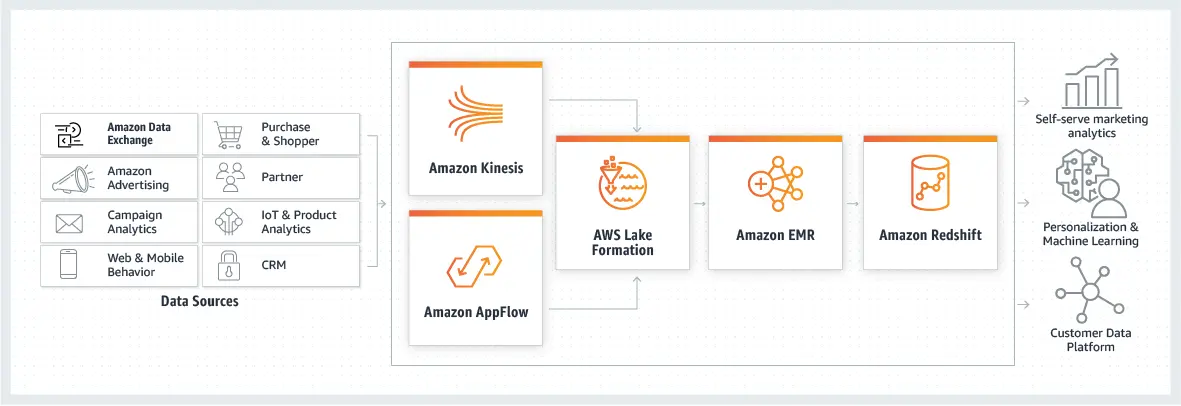 <b>AWS para Marketing:</b> Guía Completa para Impulsar tu Estrategia - Qué empresas trabajan con AWS aws for marketing - Qué empresas trabajan con AWS