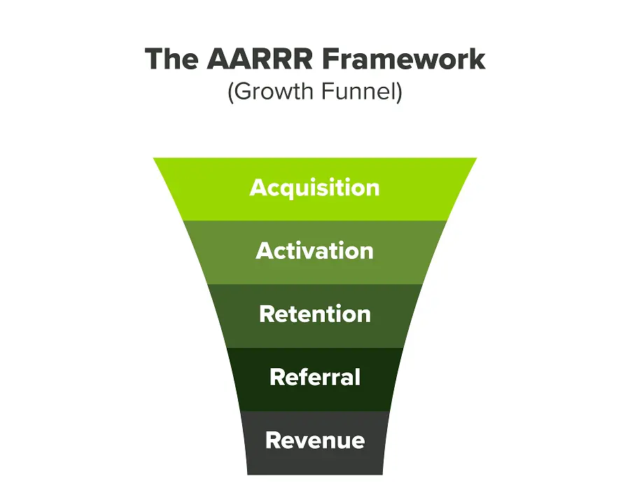 AARRR Marketing: La Guía Definitiva para el Crecimiento de tu Negocio - Qué es AARRR framework aarrr marketing - Qué es AARRR framework