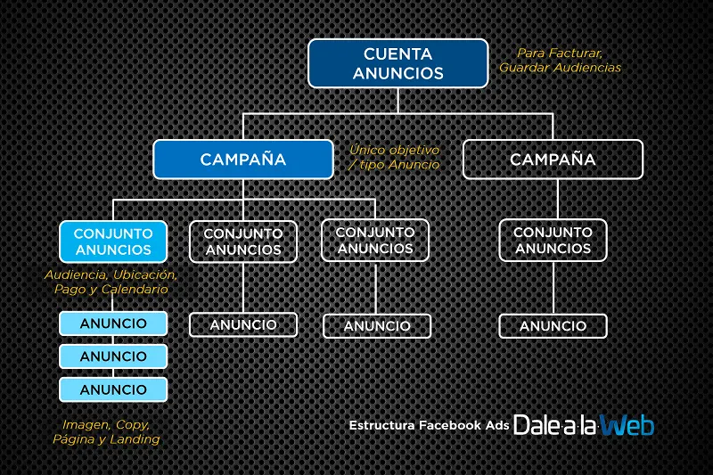Pruebas A/B en Facebook Ads: La Clave para Optimizar tus Campañas - Qué es AB en Facebook campaña conjunto de anuncios a b - Qué es AB en Facebook