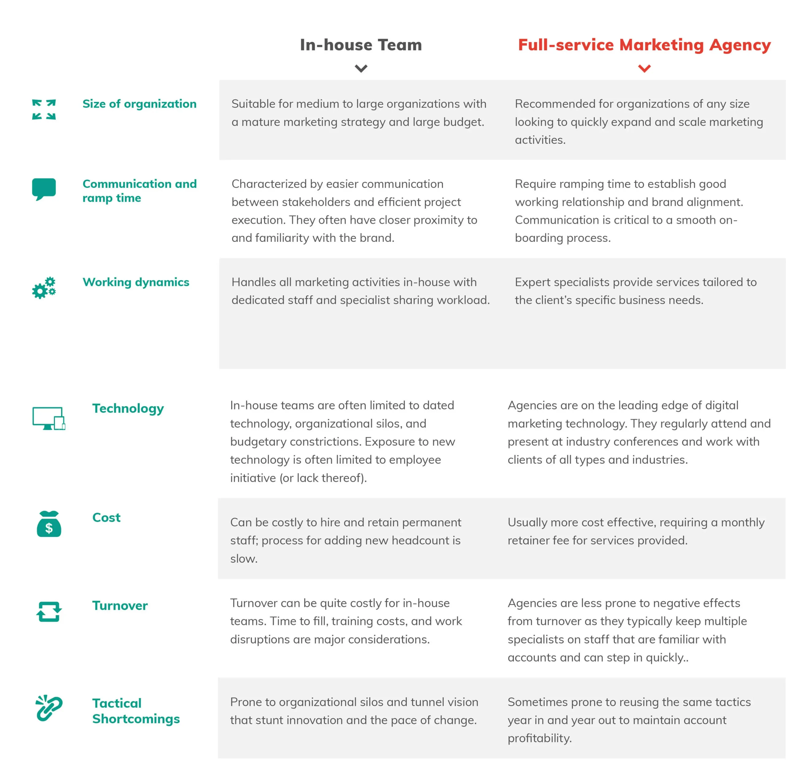 in house marketing vs agency - Qué es agencia vs. interno