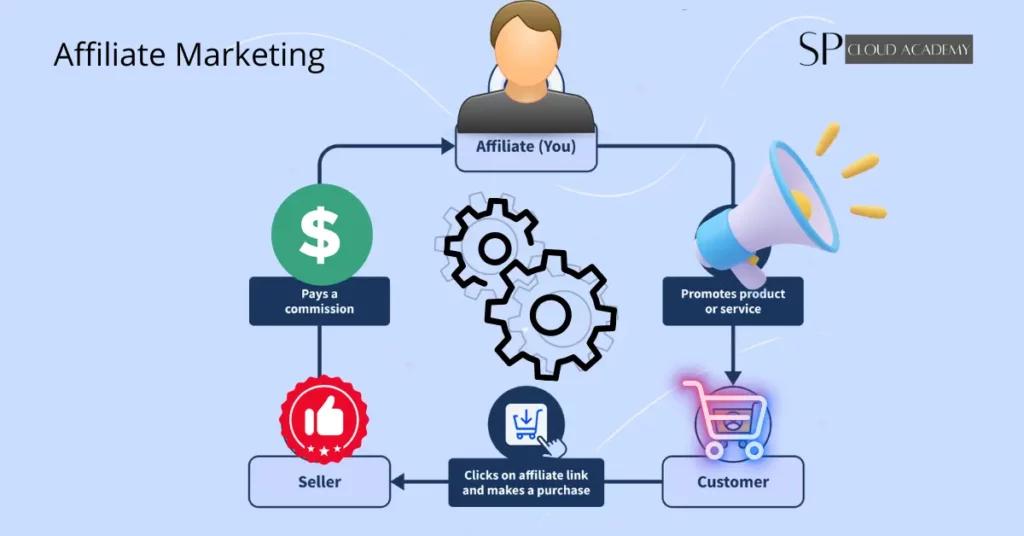 Marketing de Afiliación: La Guía Definitiva para Principiantes - Qué es APL en marketing aff marketing - Qué es APL en marketing