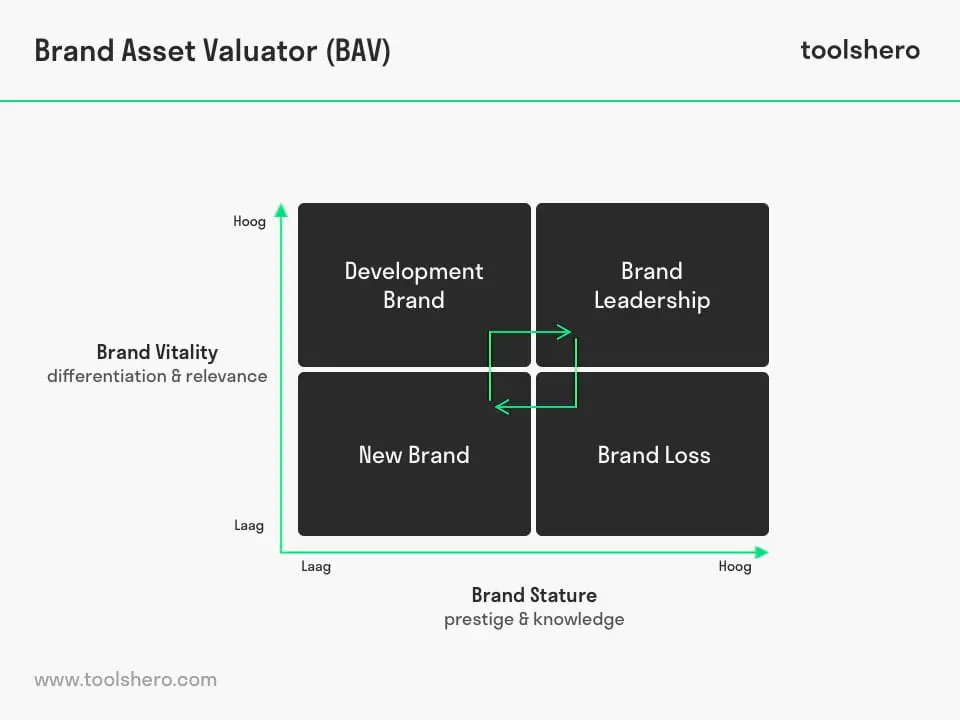 Qué es BAV en Marketing: Una Guía Completa - Qué es bav en marketing bav marketing - Qué es bav en marketing