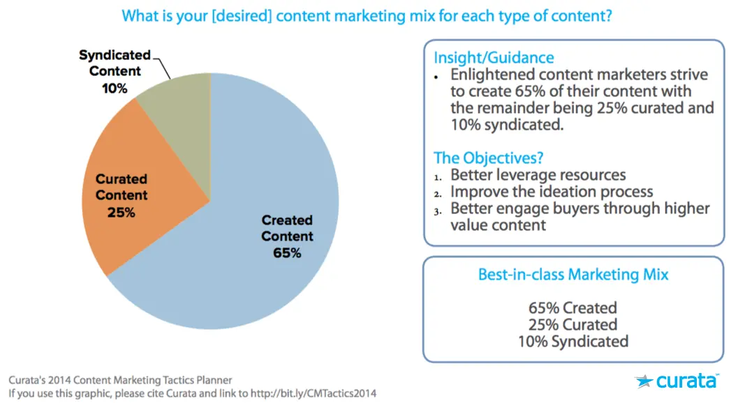 Curación de Contenidos: La Clave para un Marketing de Éxito - Qué es curate content curation marketing - Qué es curate content