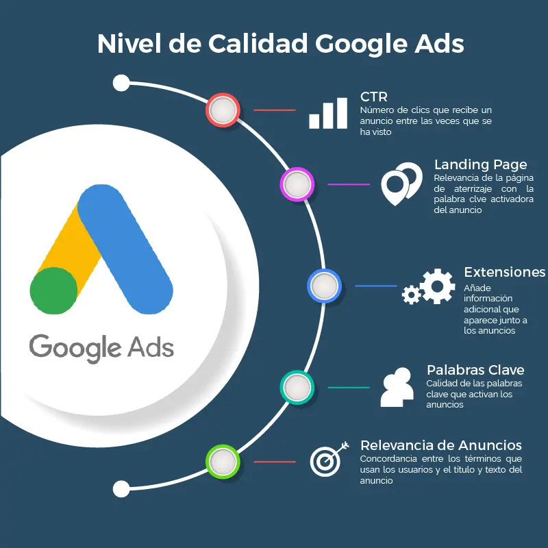 Guía Definitiva de Anuncios a Nivel de Página en Google: Optimización SEO - Qué es el ad score anuncios a nivel de página google - Qué es el ad score