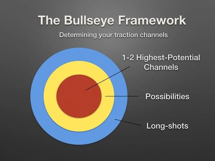 bullseye marketing - Qué es el bullseye