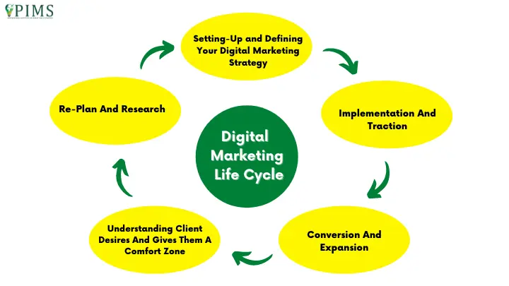 Ciclo de Planificación de Marketing: Guía Completa - Qué es el ciclo de planificación de marketing marketing cycle - Qué es el ciclo de planificación de marketing