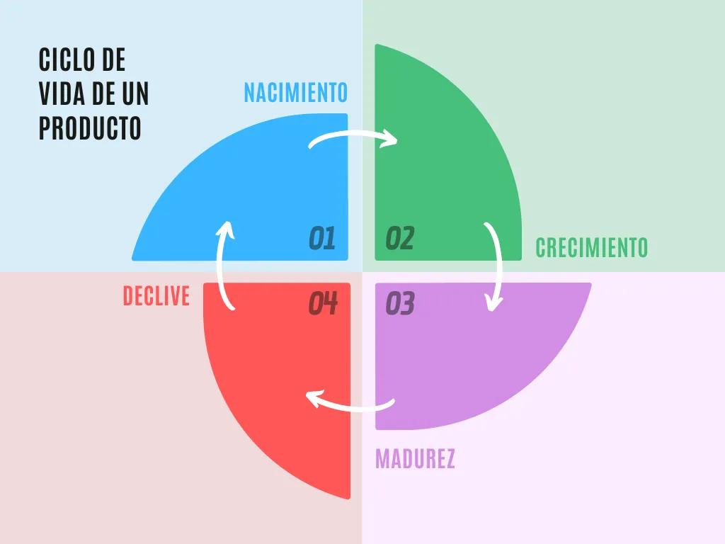 Ciclo de Vida del Producto: Guía Completa para Marketing - Qué es el ciclo de vida del producto según Kotler ciclo del producto marketing - Qué es el ciclo de vida del producto según Kotler