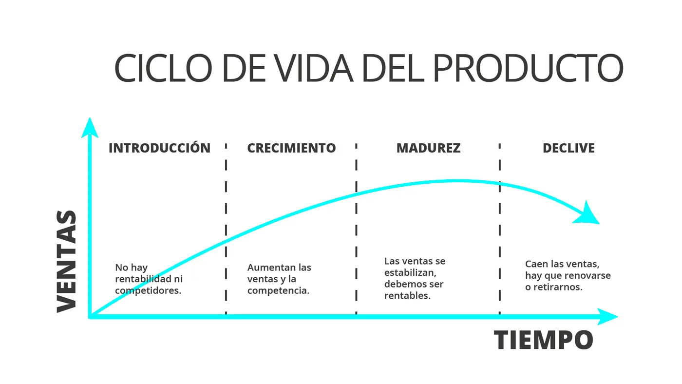 ciclo de vida del producto en un plan de marketing - Qué es el ciclo de vida y un ejemplo