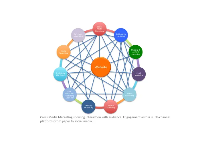 <b>Cross-Media Marketing</b>: Una exploración del concepto en la comunicación moderna - Qué es el cross-media cross media marketing - Qué es el cross-media