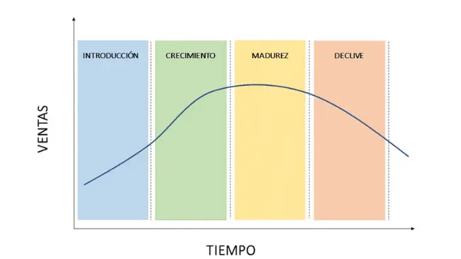 ciclo de vida del producto marketing cvp - Qué es el CVP