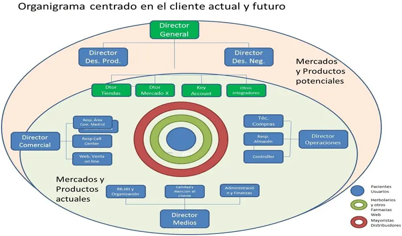 Cómo diseñar la estructura de una cuenta de marketing - Qué es el diseño en marketing como diseño la estructura de cuenta marketing - Qué es el diseño en marketing