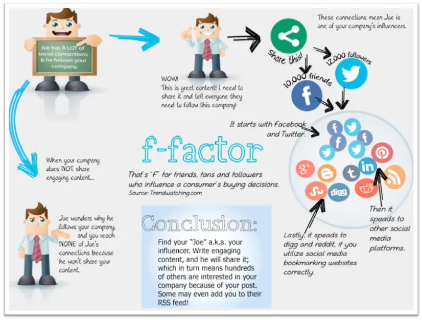 Factor F: Una Guía Completa para la Nutrición y el Marketing Digital - Qué es el factor f f factor marketing - Qué es el factor f