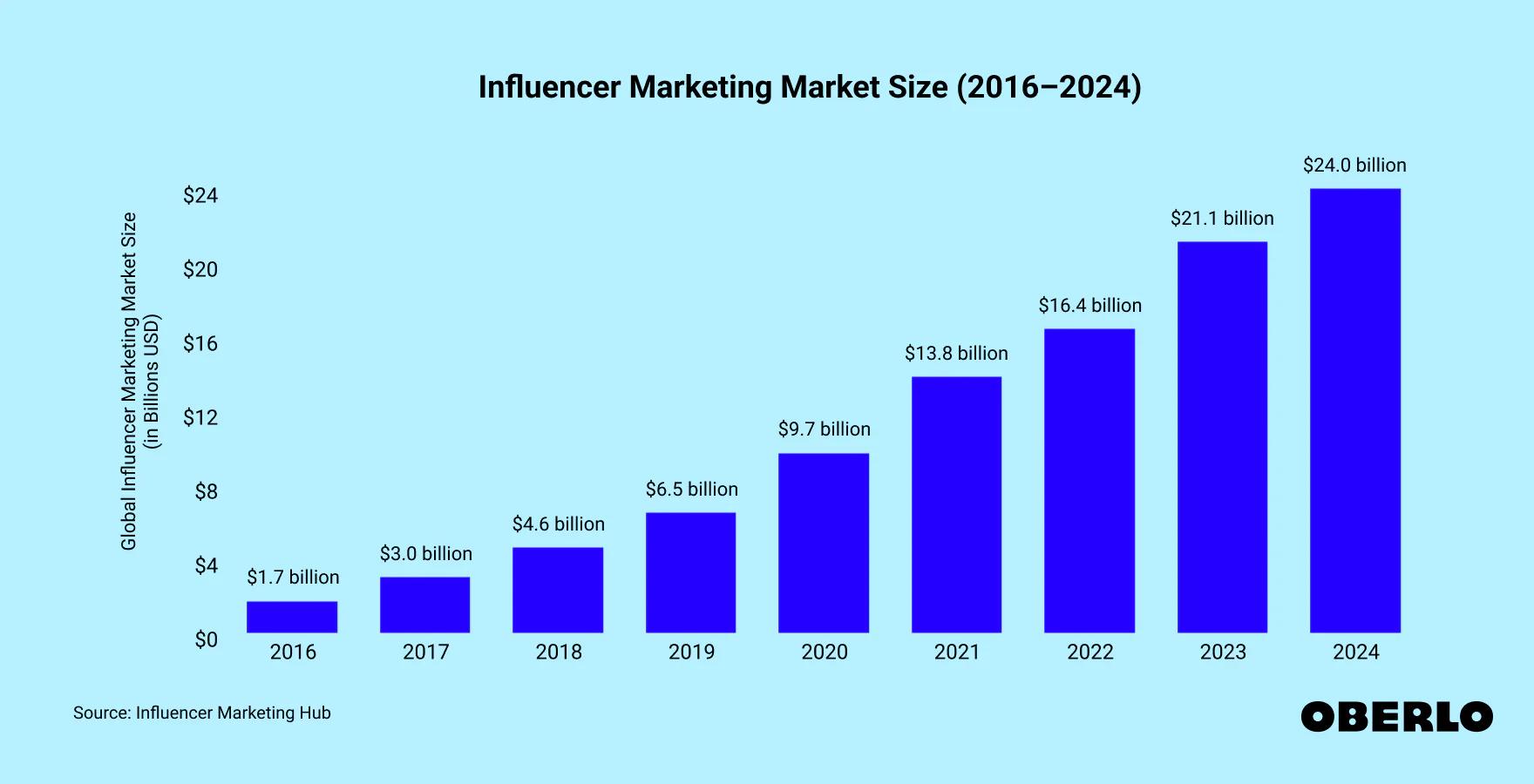 global influencer marketing - Qué es el Global Influencer Award