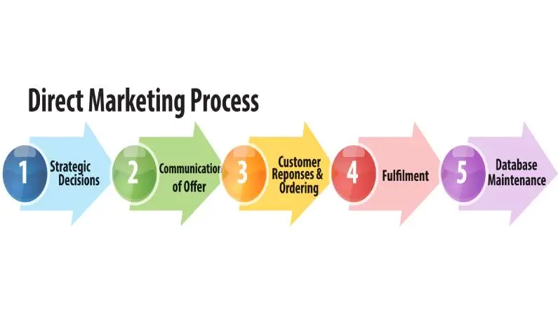 Marketing de Respuesta Directa: Guía Completa para Impulsar Conversiones - Qué es el marketing de respuesta response marketing - Qué es el marketing de respuesta