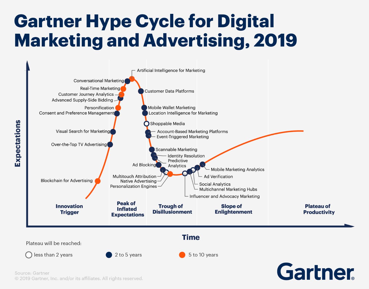 Gartner Hype Cycle y su Impacto en el Marketing Digital - Qué es el marketing del ciclo de exageración gartner digital marketing - Qué es el marketing del ciclo de exageración