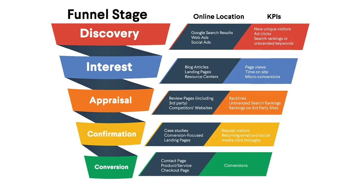 Stage en Marketing: La Clave para tu Carrera Profesional - Qué es el marketing escénico stage en marketing - Qué es el marketing escénico