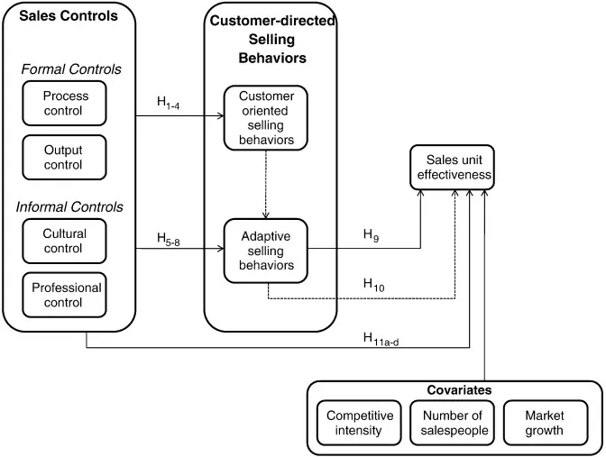 control formal e informal de marketing - Qué es el marketing formal e informal