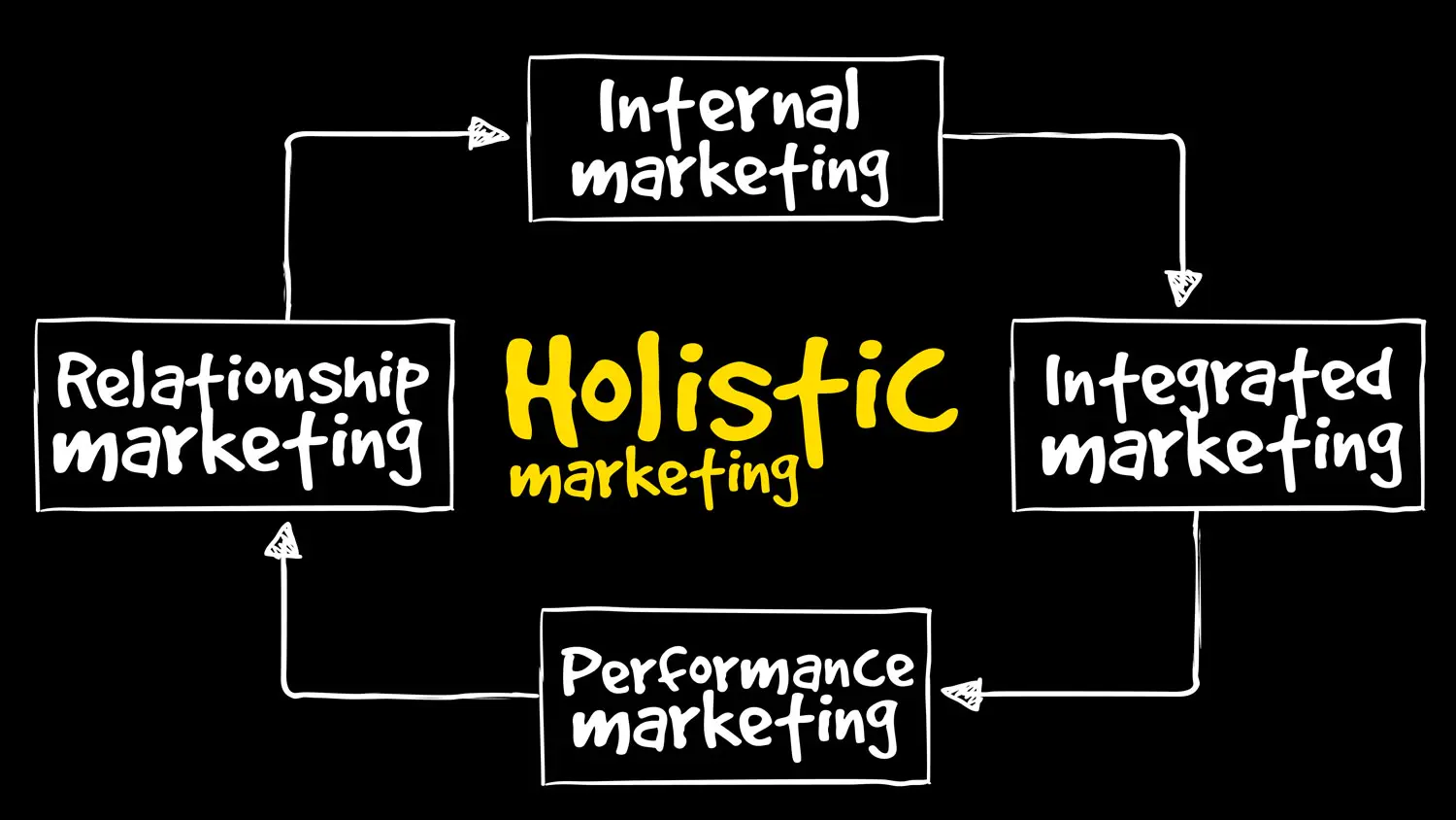 Definición de Marketing Holístico según Kotler: Una Guía Completa - Qué es el marketing holístico según Philip Kotler definición de marketing holístico según kotler - Qué es el marketing holístico según Philip Kotler