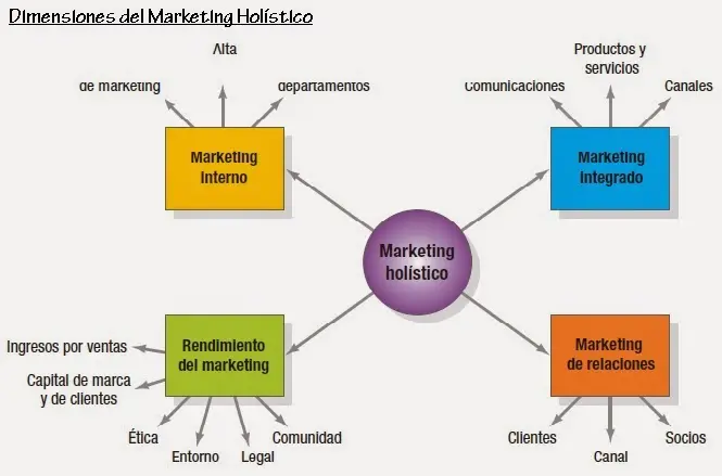 Cuadro Sinóptico de Marketing Holístico: Guía Completa - Qué es el marketing holístico y cuáles son sus 4 componentes cuadro sinoptico de marketing holistico - Qué es el marketing holístico y cuáles son sus 4 componentes