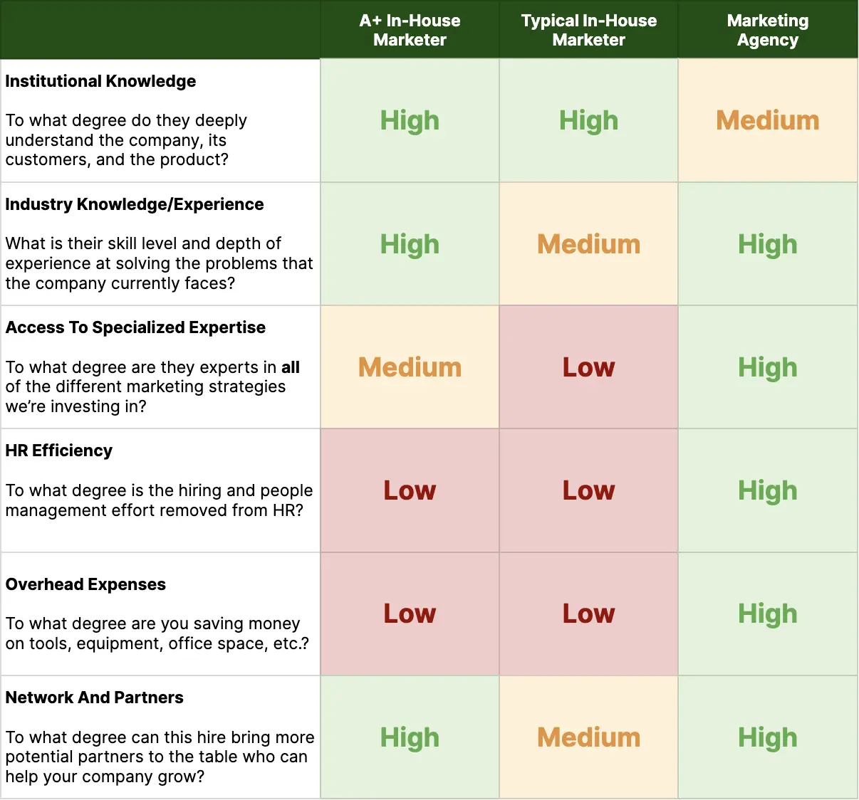 in house marketing vs agency - Qué es el marketing interno
