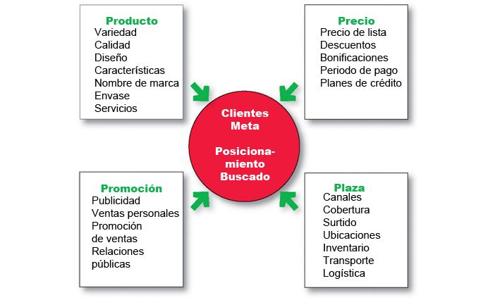 Mezcla de Marketing de Kotler: La Clave del Éxito Empresarial - Qué es el marketing mix de Philip Kotler mezcla de marketing kotler - Qué es el marketing mix de Philip Kotler