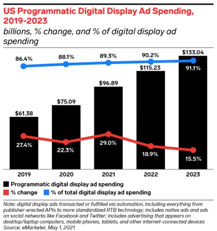que es programmatic en marketing digital - Qué es el marketing programático en marketing digital